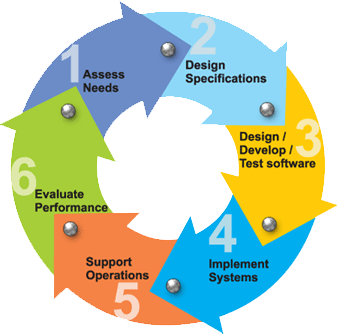 software processes